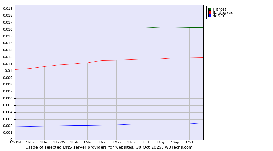 Historical trends in the usage of Hitrost vs. Raidboxes vs. deSEC
