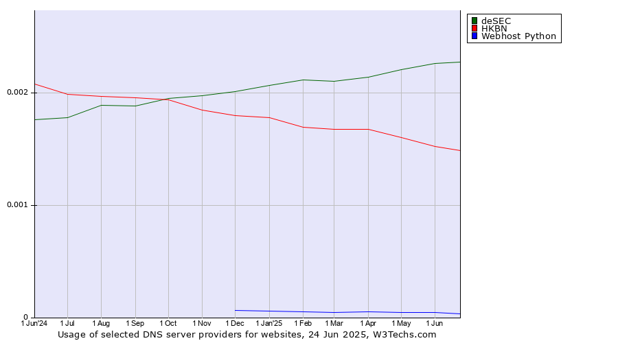 Historical trends in the usage of deSEC vs. HKBN vs. Webhost Python