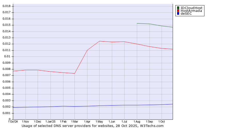 Historical trends in the usage of IDCloudHost vs. HostArmada vs. deSEC