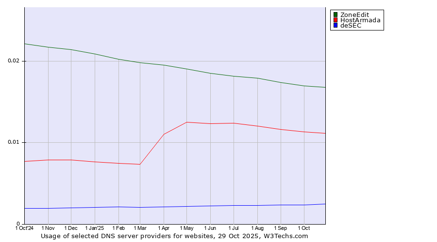 Historical trends in the usage of ZoneEdit vs. HostArmada vs. deSEC