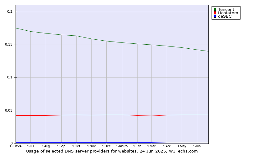 Historical trends in the usage of Tencent vs. Hostatom vs. deSEC