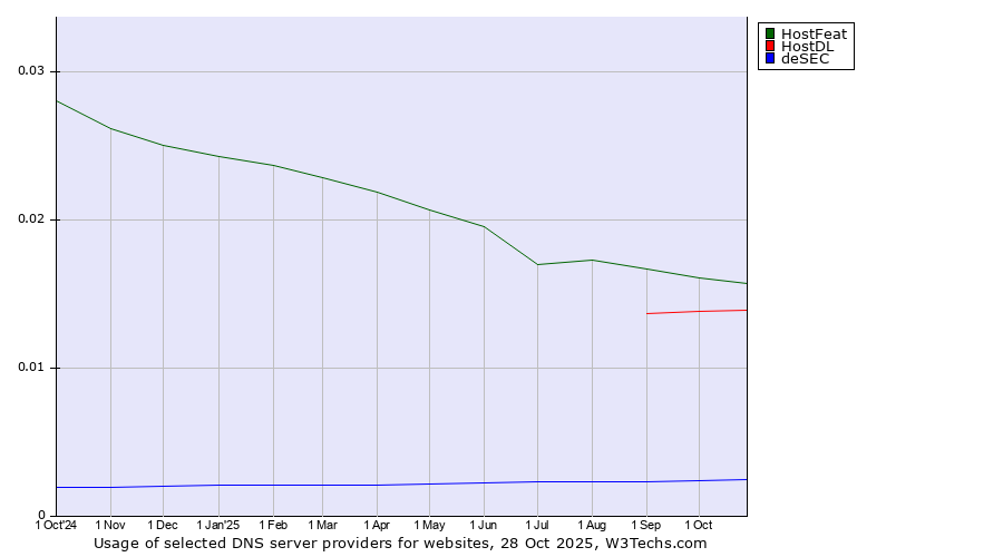 Historical trends in the usage of HostFeat vs. HostDL vs. deSEC