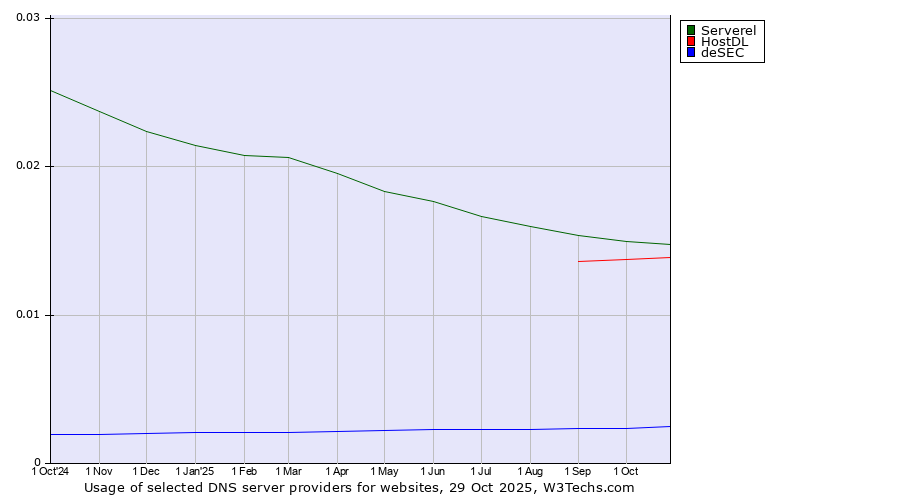 Historical trends in the usage of Serverel vs. HostDL vs. deSEC
