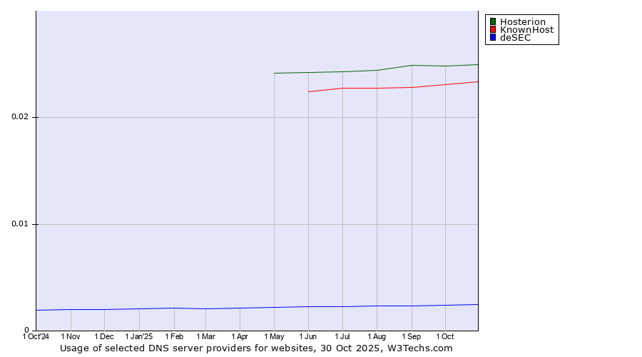 Historical trends in the usage of Hosterion vs. KnownHost vs. deSEC