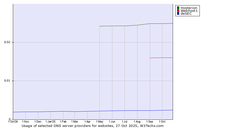 Historical trends in the usage of Hosterion vs. Webhost1 vs. deSEC