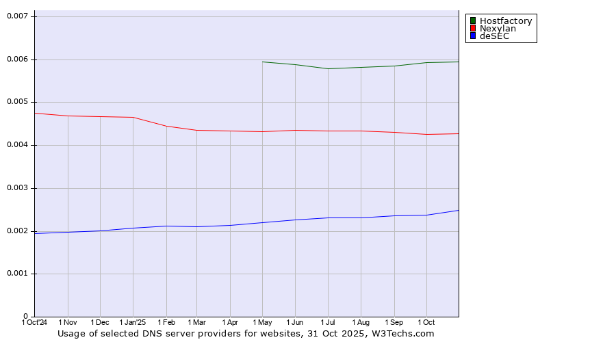 Historical trends in the usage of Hostfactory vs. Nexylan vs. deSEC