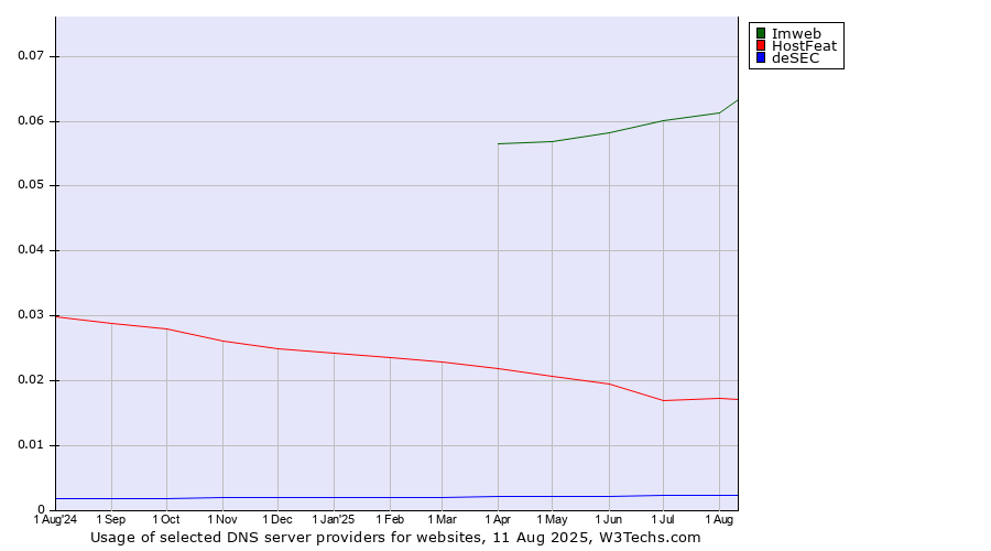 Historical trends in the usage of Imweb vs. HostFeat vs. deSEC