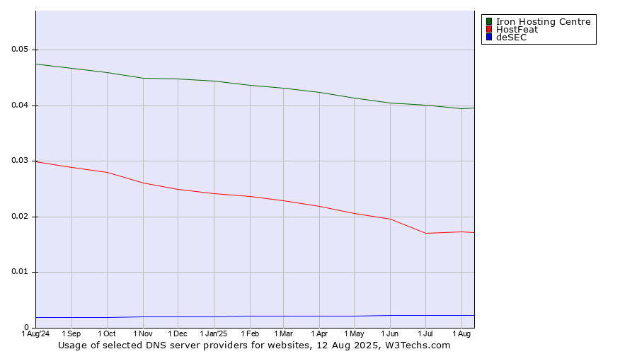 Historical trends in the usage of Iron Hosting Centre vs. HostFeat vs. deSEC