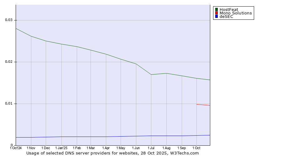 Historical trends in the usage of HostFeat vs. Mono Solutions vs. deSEC