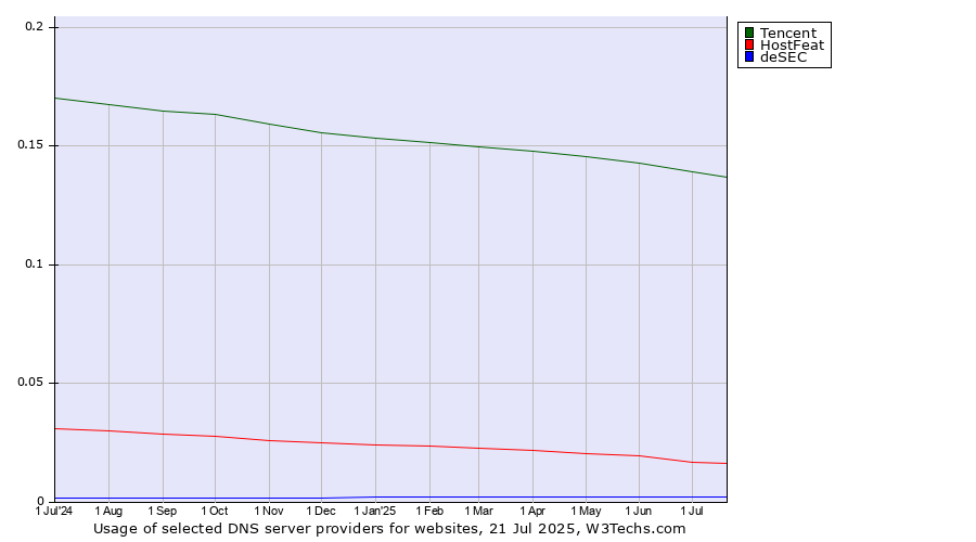Historical trends in the usage of Tencent vs. HostFeat vs. deSEC