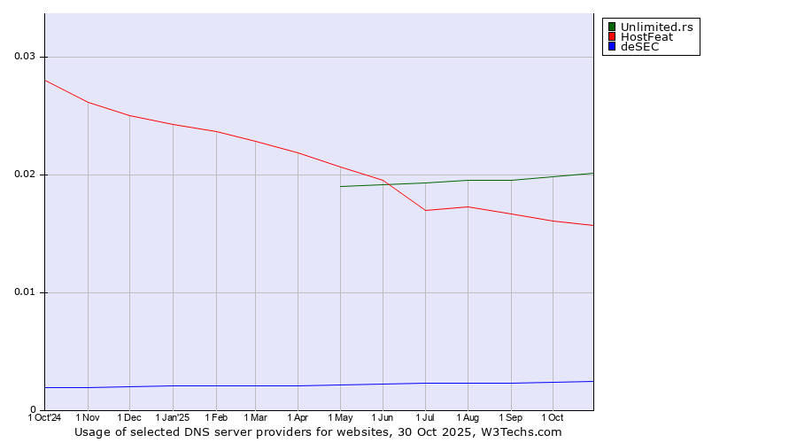 Historical trends in the usage of Unlimited.rs vs. HostFeat vs. deSEC