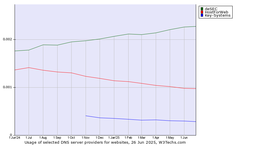 Historical trends in the usage of deSEC vs. HostForWeb vs. Key-Systems