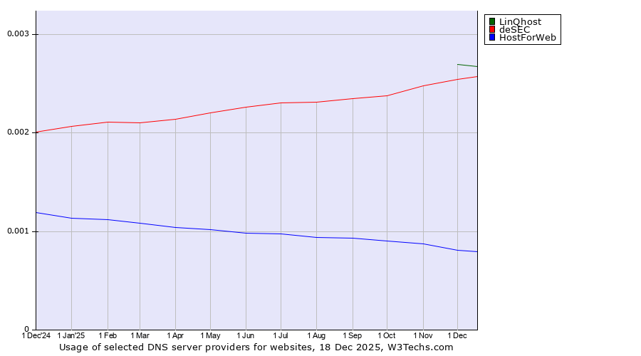 Historical trends in the usage of LinQhost vs. deSEC vs. HostForWeb