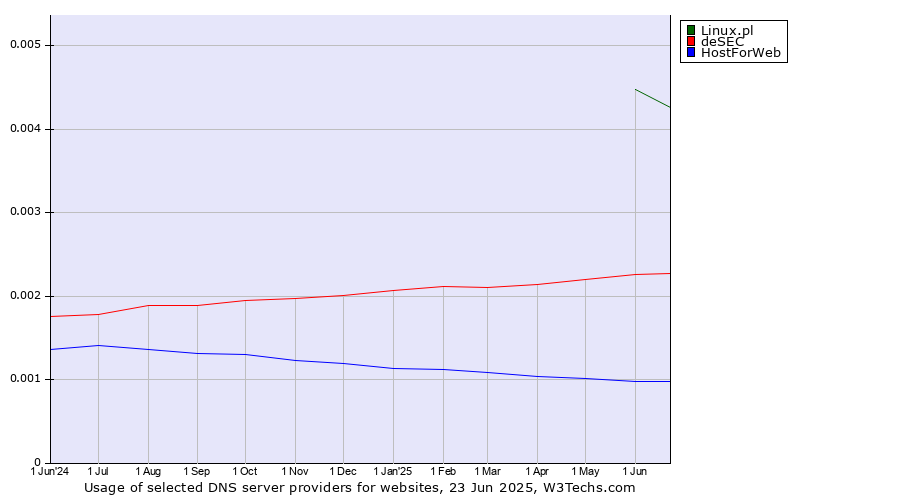Historical trends in the usage of Linux.pl vs. deSEC vs. HostForWeb