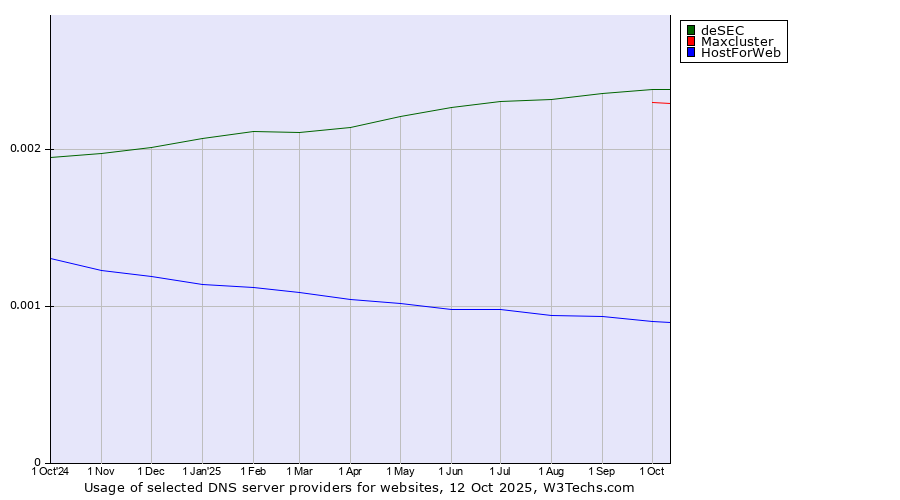 Historical trends in the usage of deSEC vs. Maxcluster vs. HostForWeb