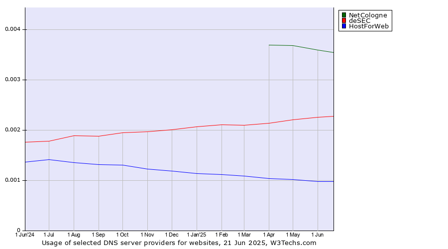 Historical trends in the usage of NetCologne vs. deSEC vs. HostForWeb