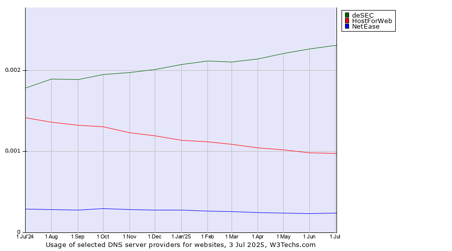 Historical trends in the usage of deSEC vs. HostForWeb vs. NetEase