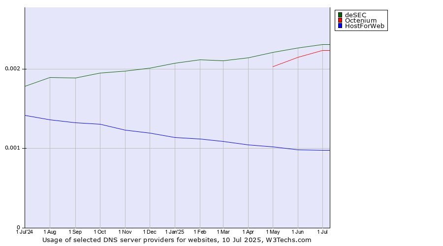 Historical trends in the usage of deSEC vs. Octenium vs. HostForWeb