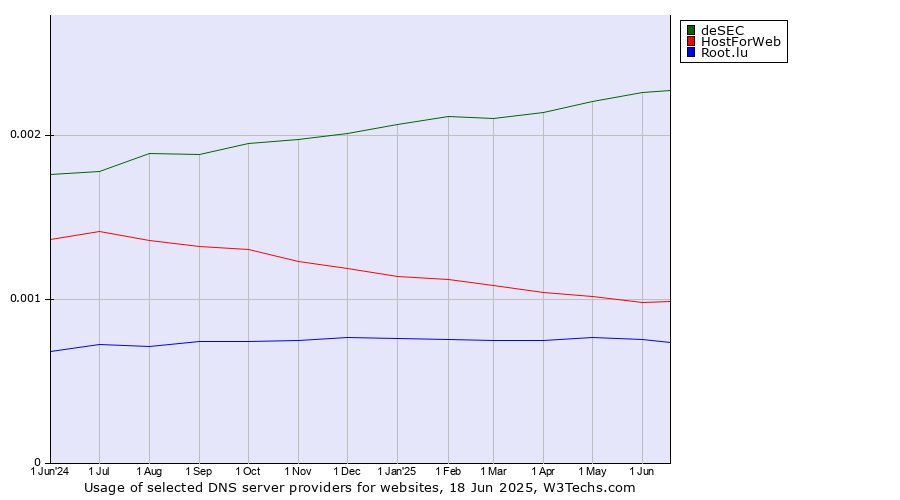 Historical trends in the usage of deSEC vs. HostForWeb vs. Root.lu