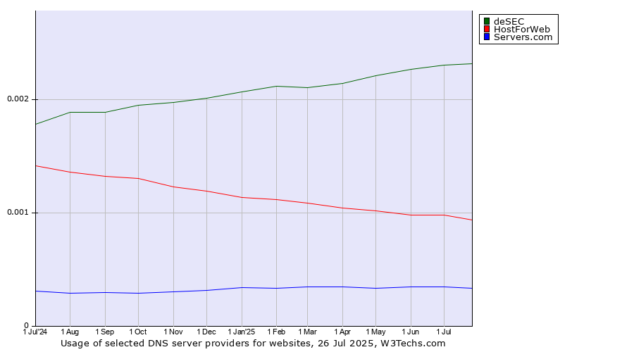 Historical trends in the usage of deSEC vs. HostForWeb vs. Servers.com