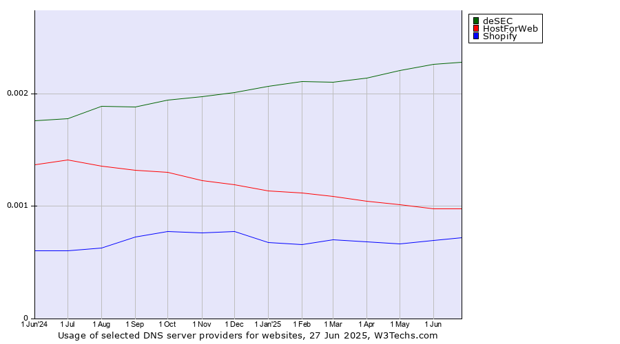 Historical trends in the usage of deSEC vs. HostForWeb vs. Shopify
