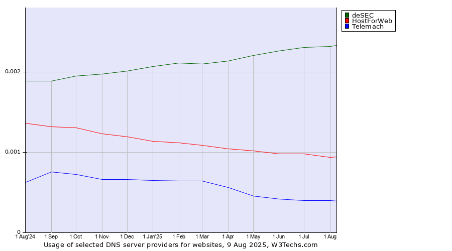 Historical trends in the usage of deSEC vs. HostForWeb vs. Telemach