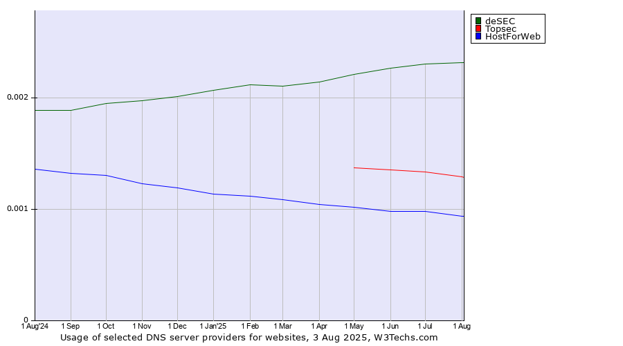 Historical trends in the usage of deSEC vs. Topsec vs. HostForWeb