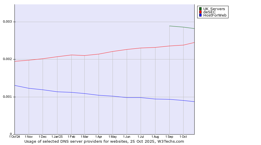 Historical trends in the usage of UK Servers vs. deSEC vs. HostForWeb
