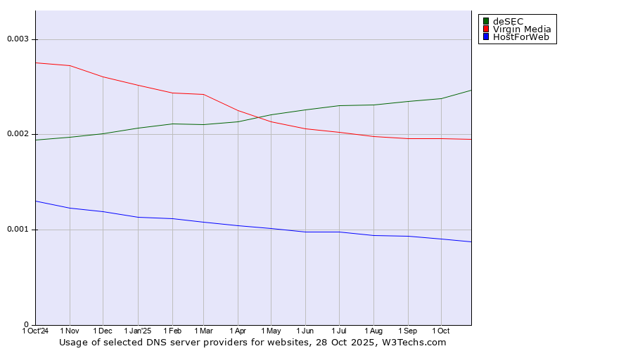 Historical trends in the usage of deSEC vs. Virgin Media vs. HostForWeb