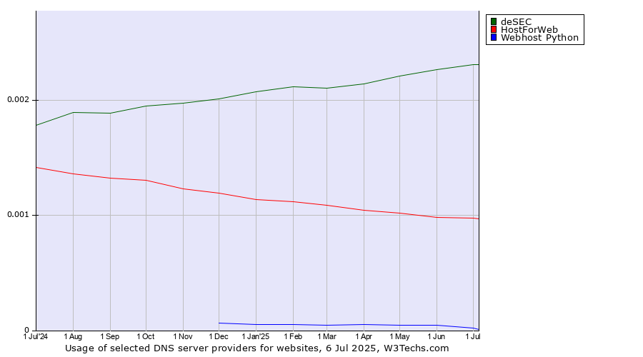 Historical trends in the usage of deSEC vs. HostForWeb vs. Webhost Python
