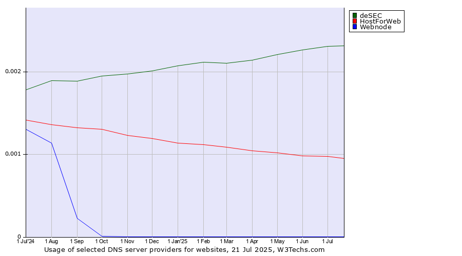 Historical trends in the usage of deSEC vs. HostForWeb vs. Webnode