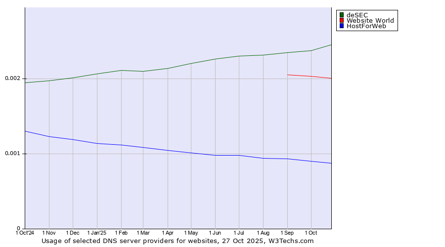 Historical trends in the usage of deSEC vs. Website World vs. HostForWeb