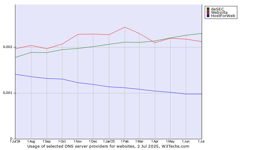 Historical trends in the usage of deSEC vs. Webzilla vs. HostForWeb