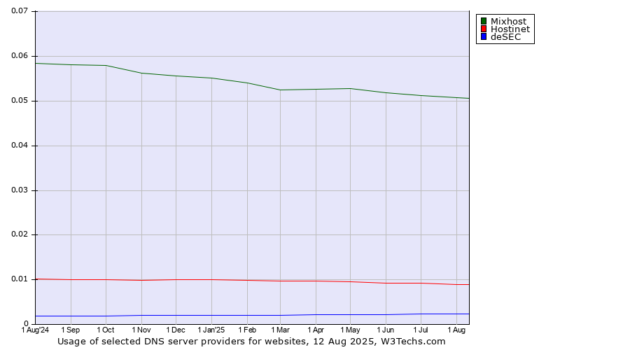 Historical trends in the usage of Mixhost vs. Hostinet vs. deSEC
