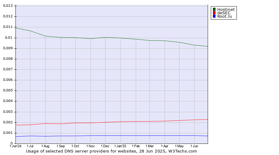 Historical trends in the usage of Hostinet vs. deSEC vs. Root.lu