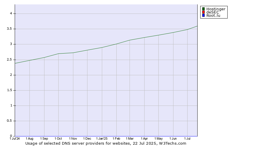 Historical trends in the usage of Hostinger vs. deSEC vs. Root.lu