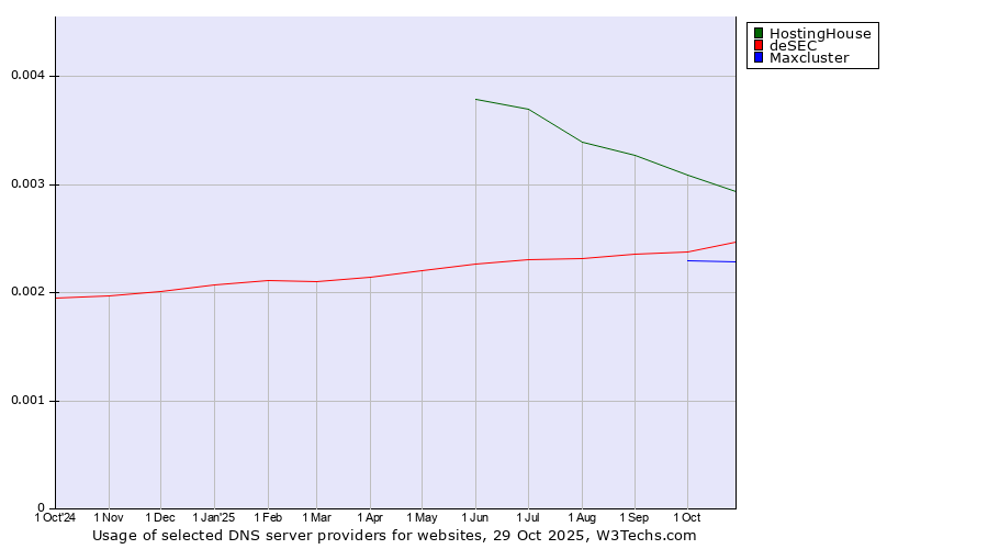 Historical trends in the usage of HostingHouse vs. deSEC vs. Maxcluster
