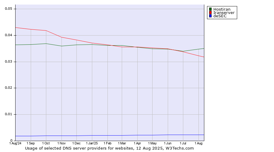 Historical trends in the usage of Hostiran vs. Iranserver vs. deSEC