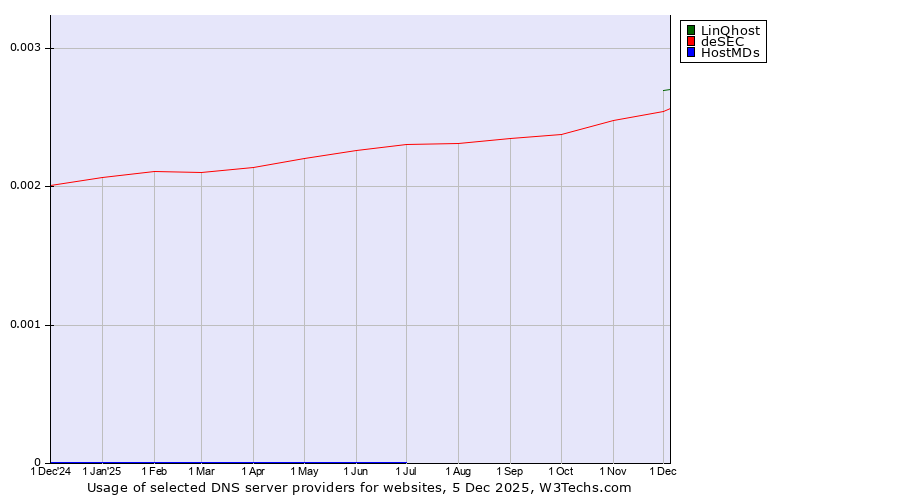 Historical trends in the usage of LinQhost vs. deSEC vs. HostMDs