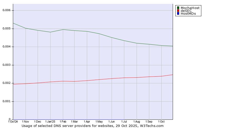Historical trends in the usage of MochaHost vs. deSEC vs. HostMDs