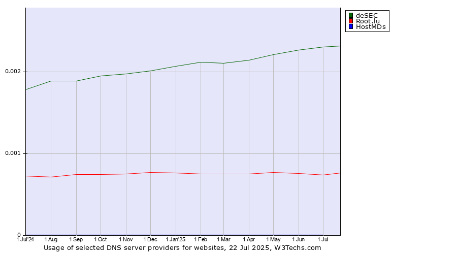 Historical trends in the usage of deSEC vs. Root.lu vs. HostMDs