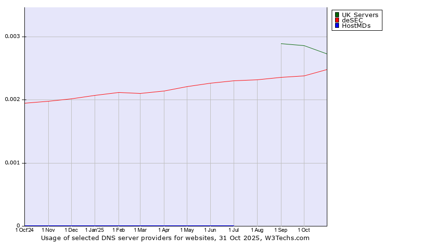 Historical trends in the usage of UK Servers vs. deSEC vs. HostMDs