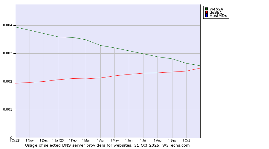 Historical trends in the usage of Web24 vs. deSEC vs. HostMDs