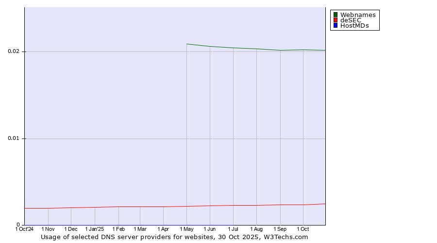 Historical trends in the usage of Webnames vs. deSEC vs. HostMDs