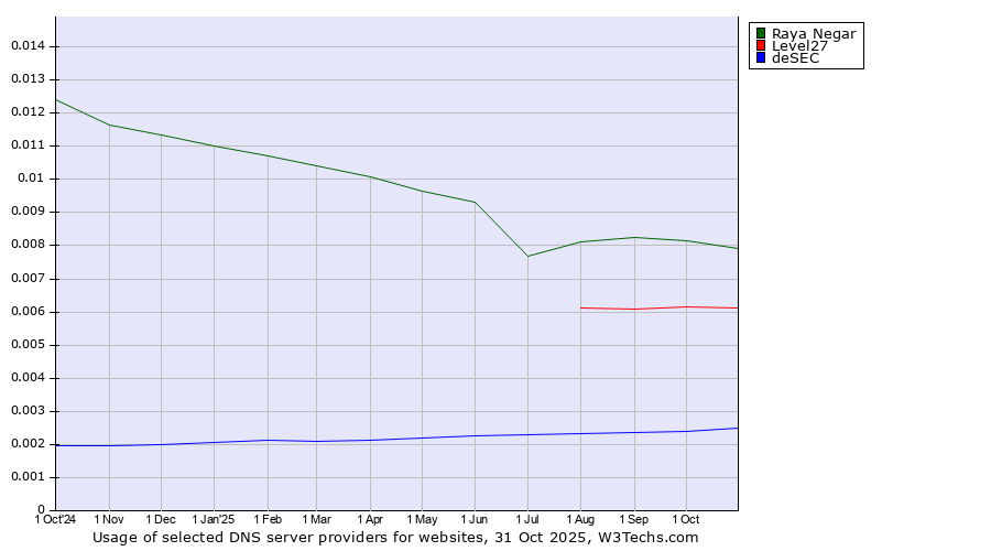 Historical trends in the usage of Raya Negar vs. Level27 vs. deSEC