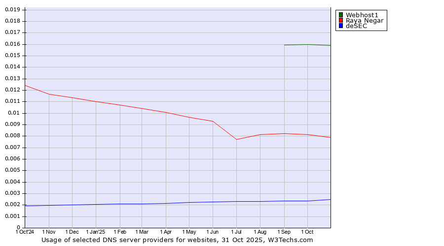 Historical trends in the usage of Webhost1 vs. Raya Negar vs. deSEC