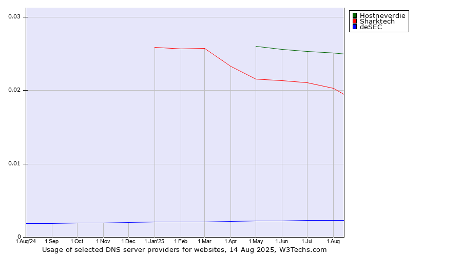 Historical trends in the usage of Hostneverdie vs. Sharktech vs. deSEC