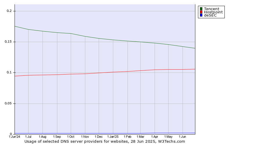 Historical trends in the usage of Tencent vs. Hostpoint vs. deSEC