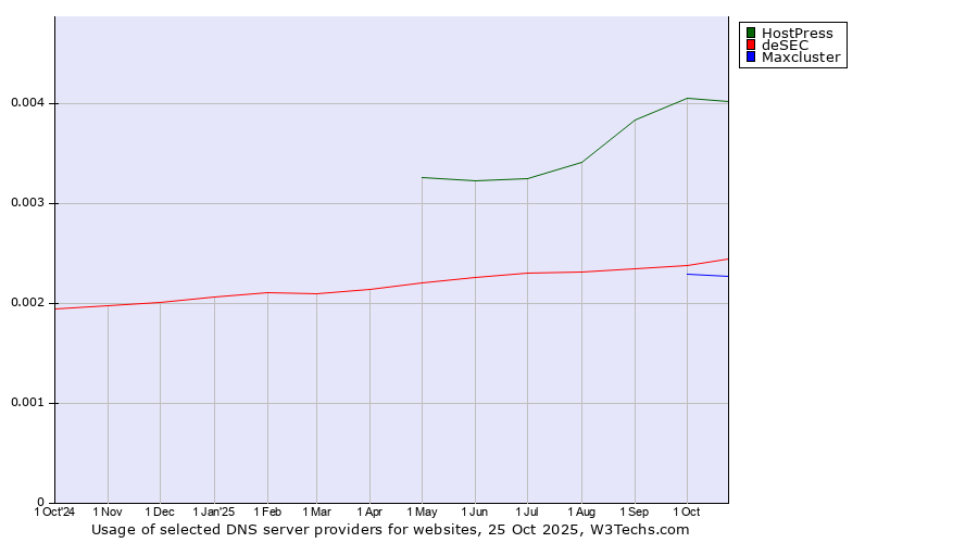 Historical trends in the usage of HostPress vs. deSEC vs. Maxcluster