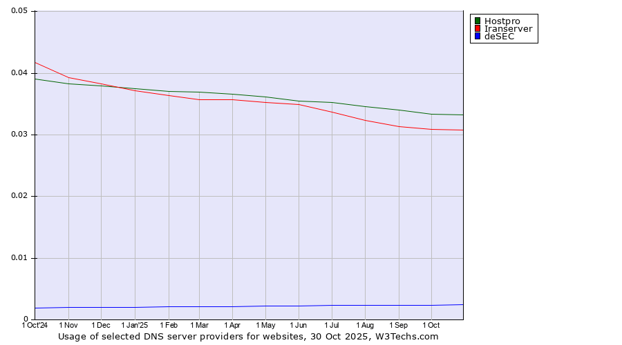 Historical trends in the usage of Hostpro vs. Iranserver vs. deSEC